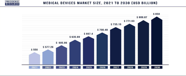 Medical devices market trend